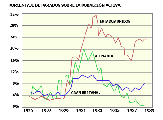 Resultado de imagen de el paro tras la crisis de 1929